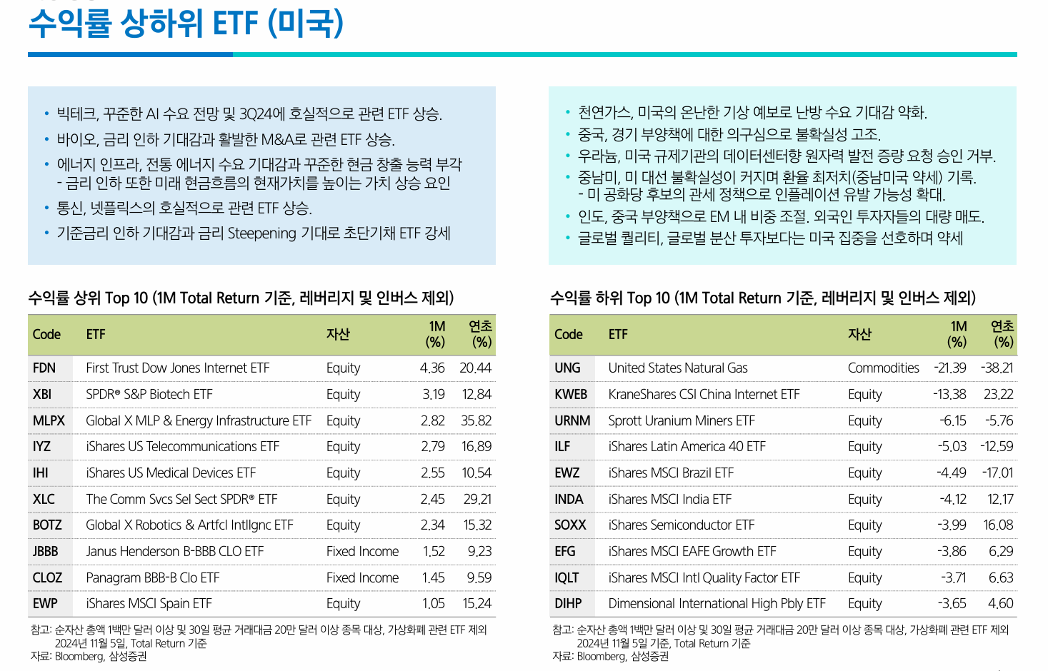 수익률 상하위 ETF(미국, 한국) / 자금유입 상위 ETF