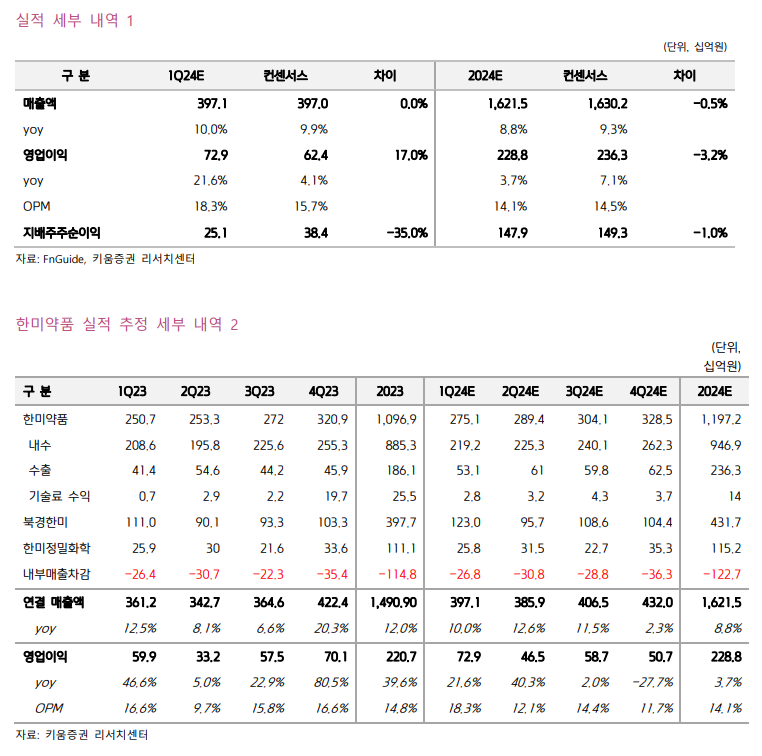 한미약품 - 분기 연속 700억대 이익 시현 전망