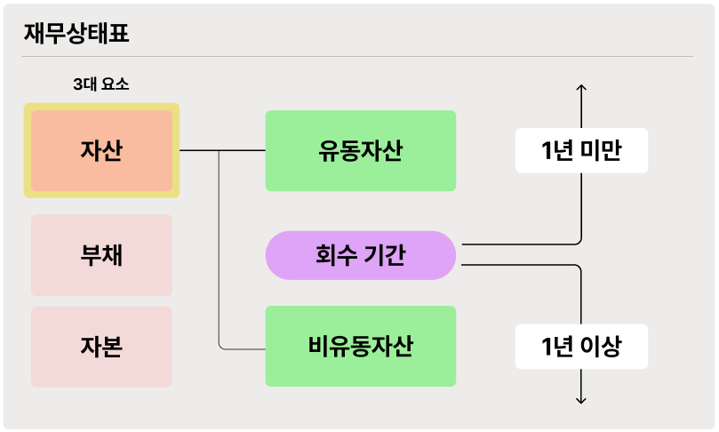 기업분석의 첫단추 재무제표 - 1편