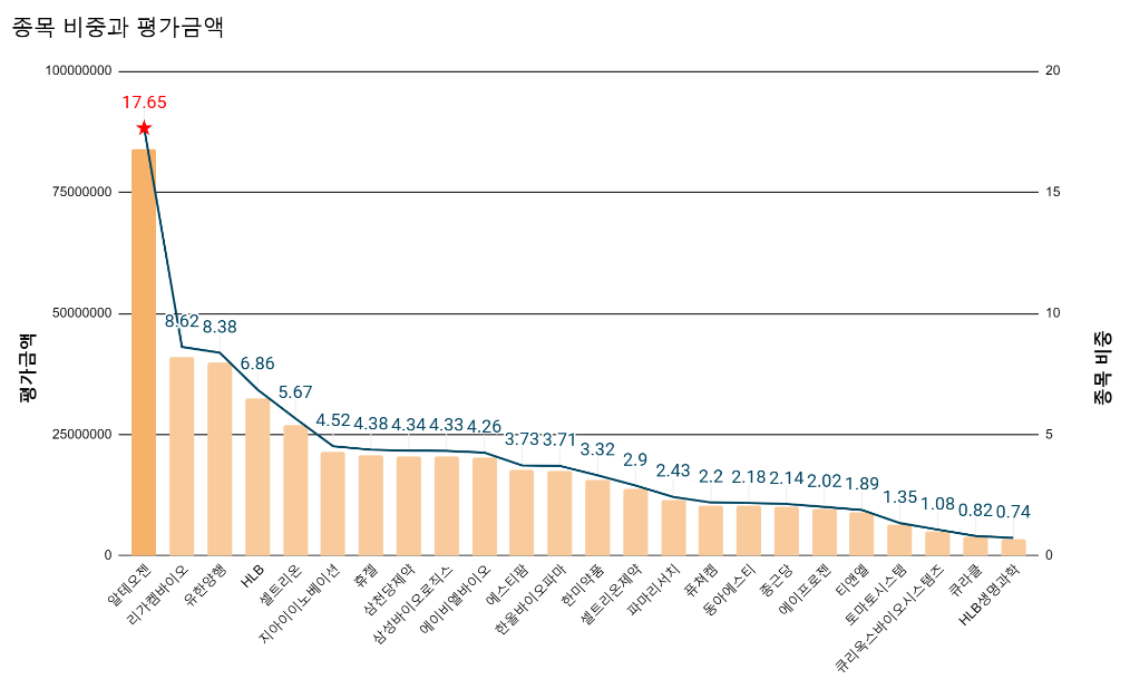 국내에서 가장 큰 바이오ETF가 가지고 있는 종목은?