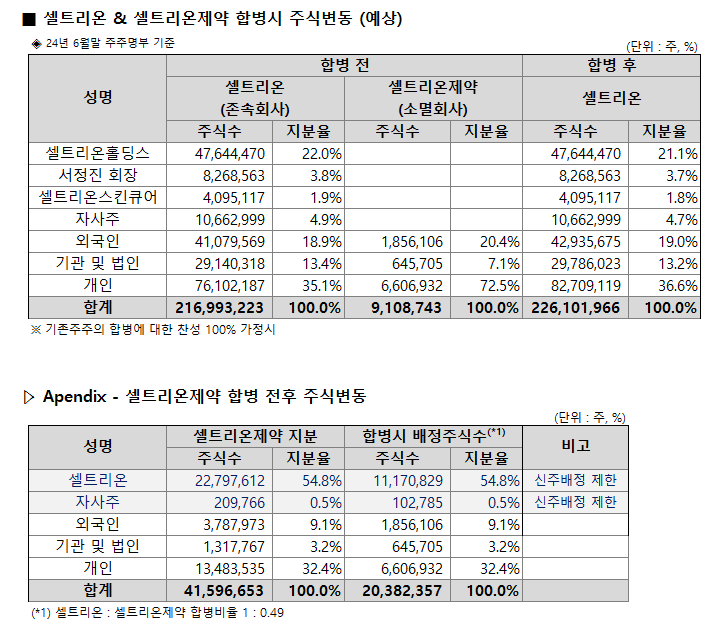 셀트리온 | 셀트리온제약 합병 시 주식변동 예상