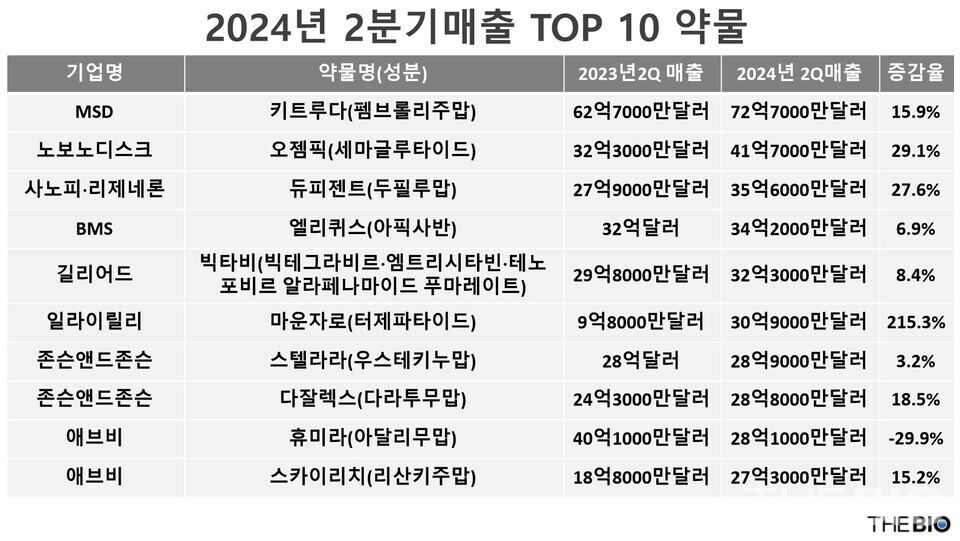 오늘의 바이오 뉴스_240822