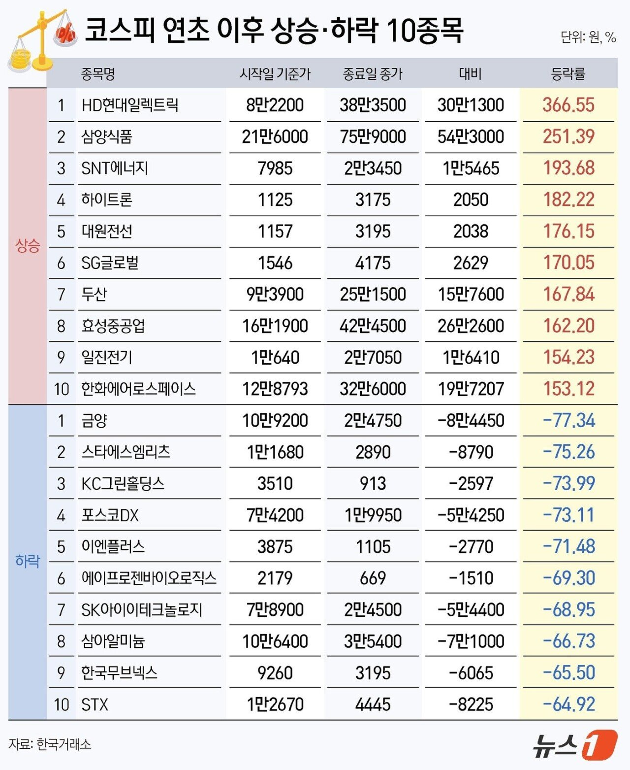 2024년 국내 주식 상승하락 10종목